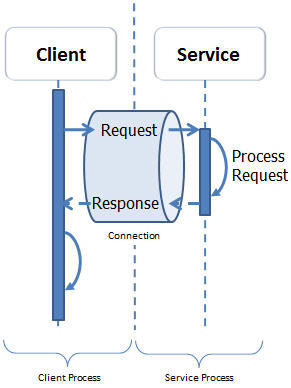   laravel response